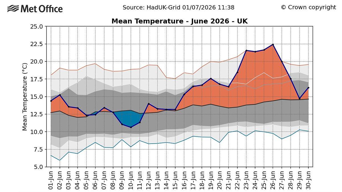 Last month was the hottest June on RECORD for England, the Met Office says - with an average temperature of 17.1°C