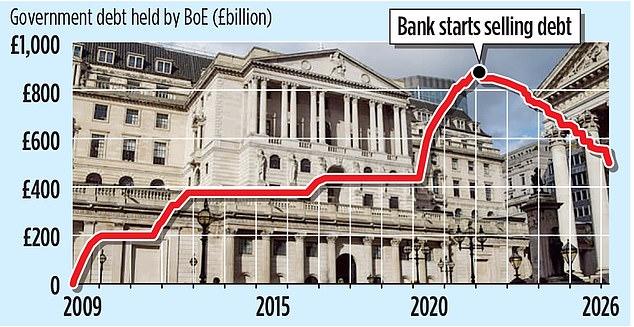 Bank of England boss urged to pause bond sales costing UK taxpayers £100bn