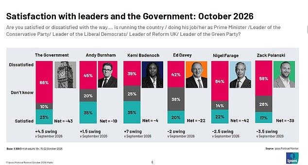 Labour surge to their largest poll lead since the general election - with Tories ahead of Reform UK as Kemi Badenoch's popularity grows