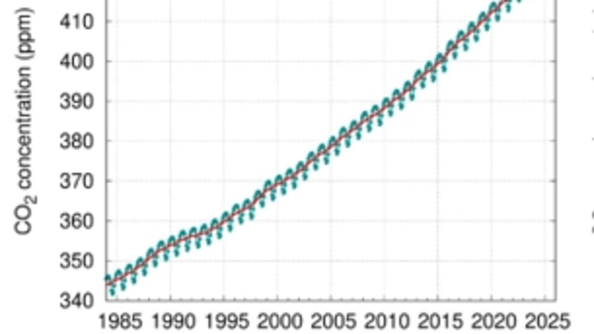 Greenhouse gas emissions have hit an all–time high: Study reveals how CO2 growth rates have tripled – as climate scientists call for urgent action