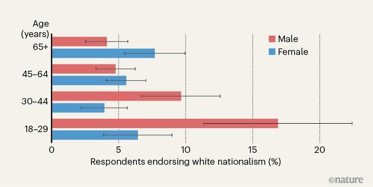 Nearly one in seven young, male white voters in the US support white nationalism