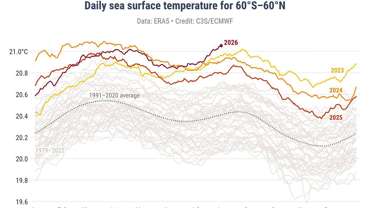 The ominous sign Super El Niño is strengthening: Global ocean temperatures have hit a record high - soaring to 20.96°C, data reveals