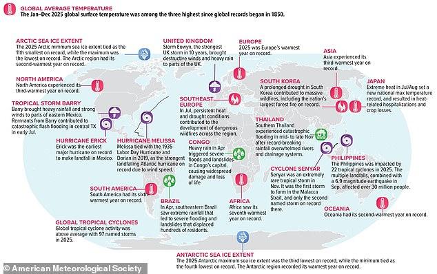 The dismal state of the climate: Damning report confirms record-high greenhouse gases, global sea level and ocean heat in 2025