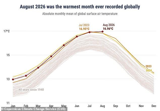 August was the warmest month EVER recorded globally - as climate scientists warn El Niño is being 'supersized before our eyes'