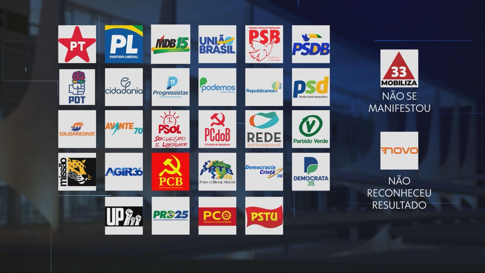 Novo continues to not recognize election result; 27 parties validate Lula's victory