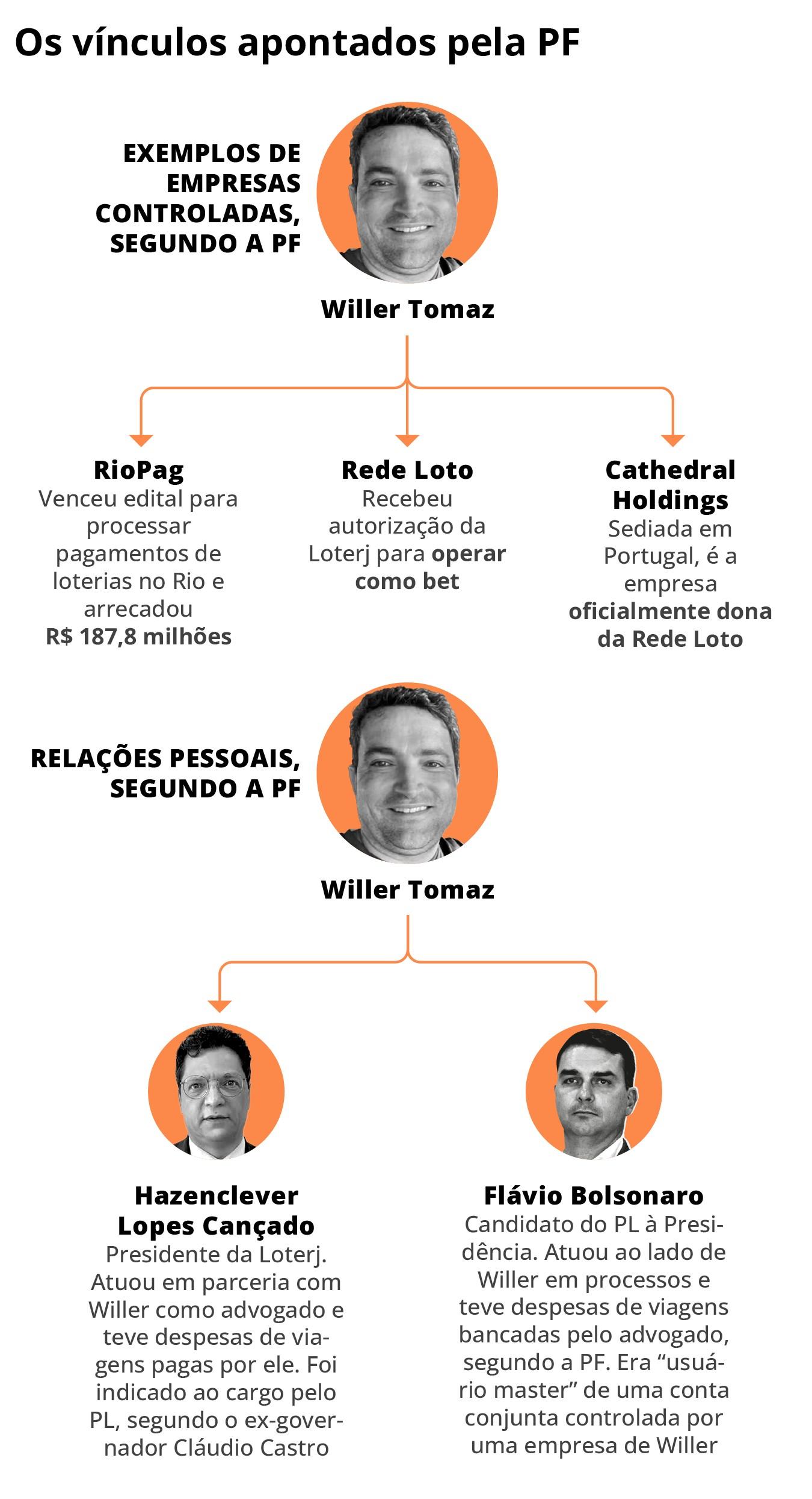 Federal Police indicate that former Loterj president had expenses paid by Willer Tomaz and worked at the office of Flávio Bolsonaro's friend's lawyer