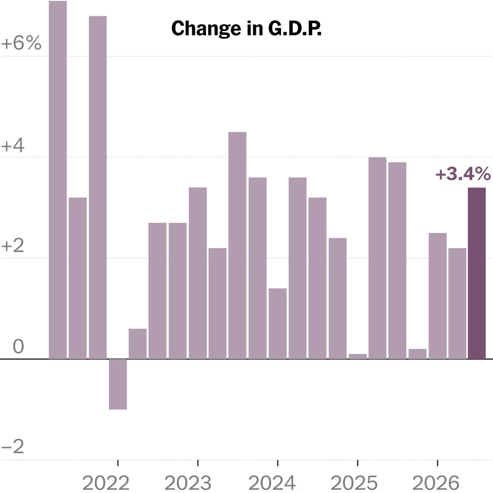 U.S. GDP Increased 3.4% in Third Quarter